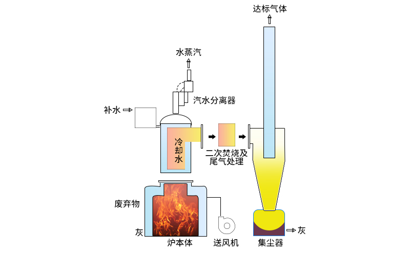 固廢焚燒爐工作原理 固廢焚燒爐工作原理